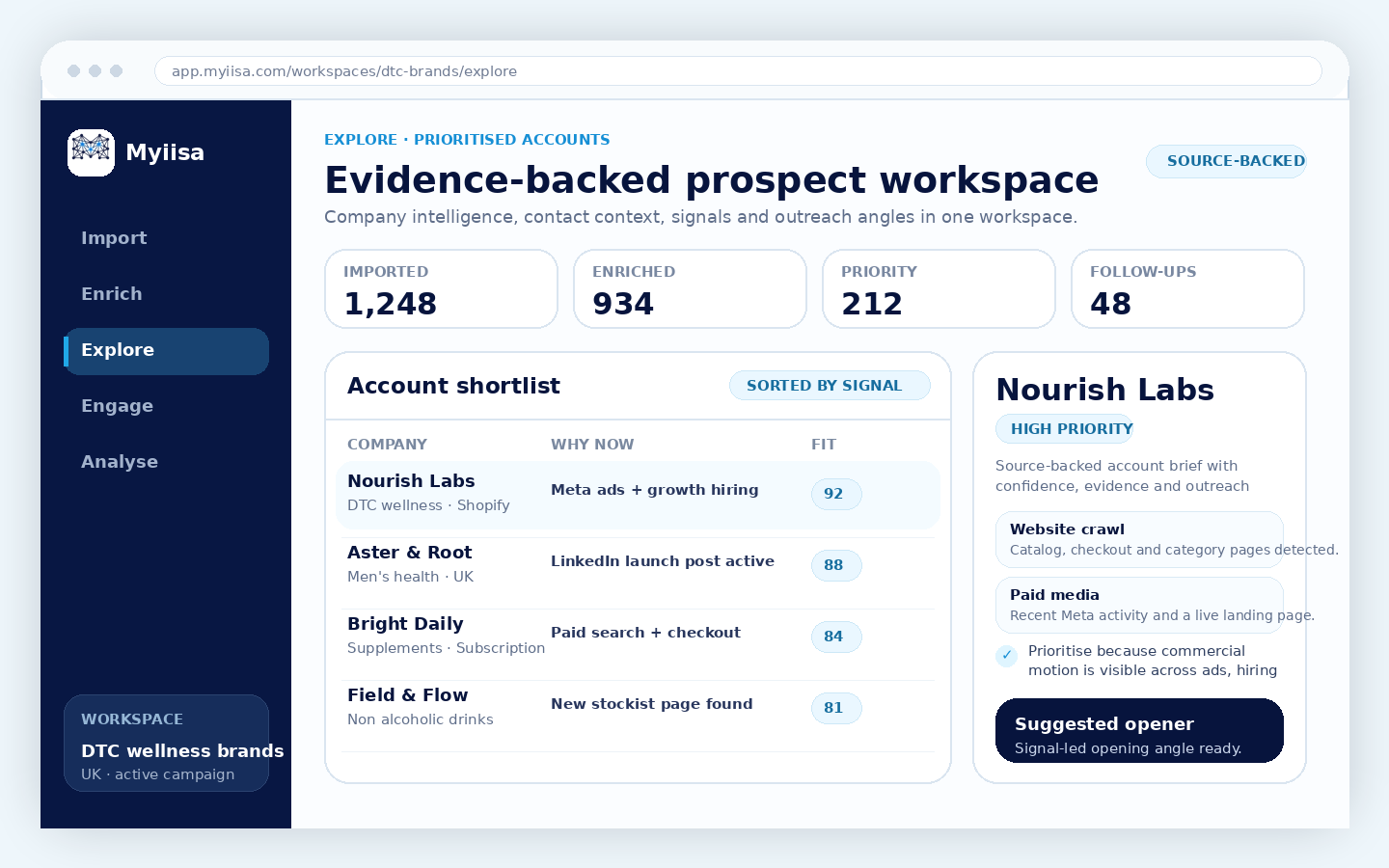 Screenshot of a Myiisa workspace with a prioritised account shortlist, evidence cards, and a suggested opener