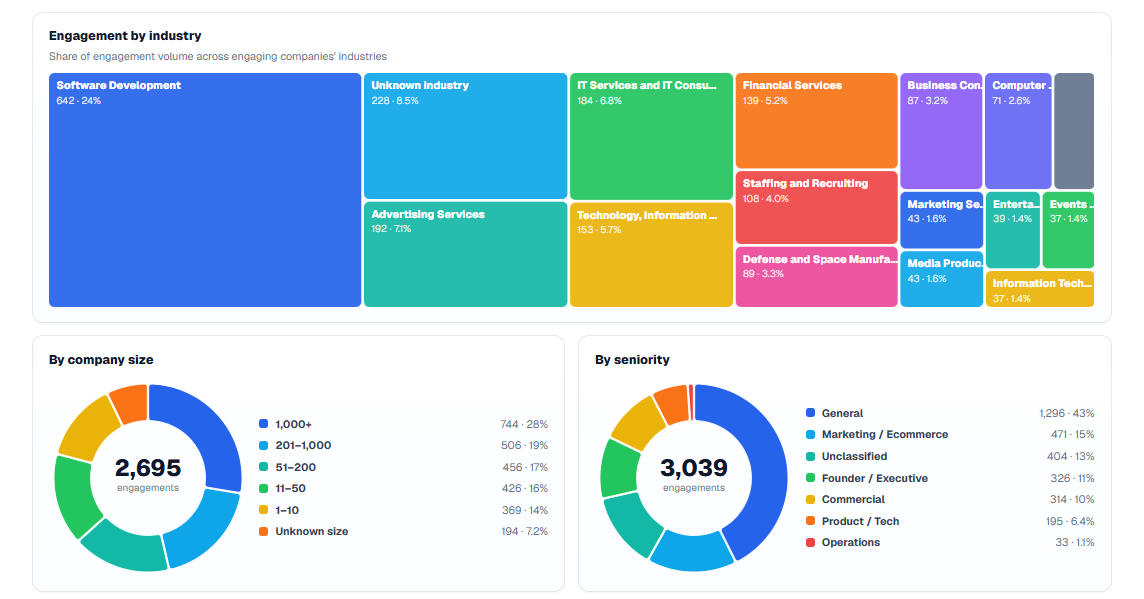 Engagement analytics